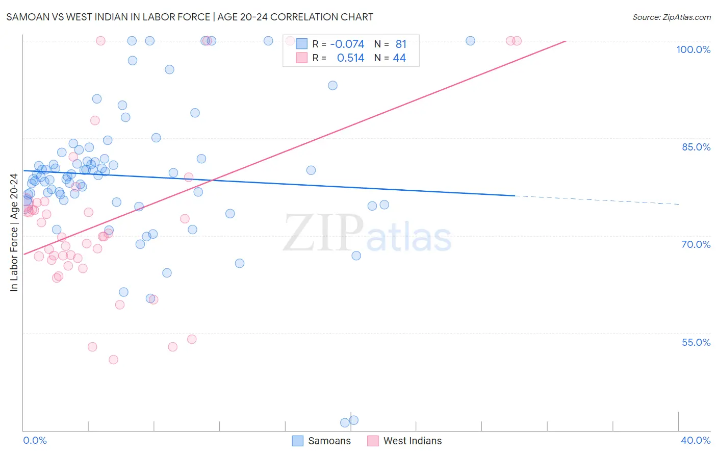 Samoan vs West Indian In Labor Force | Age 20-24