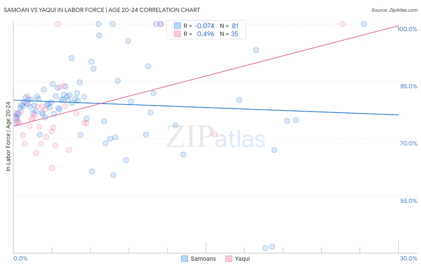 Samoan vs Yaqui In Labor Force | Age 20-24