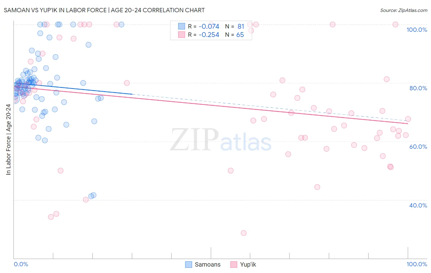 Samoan vs Yup'ik In Labor Force | Age 20-24