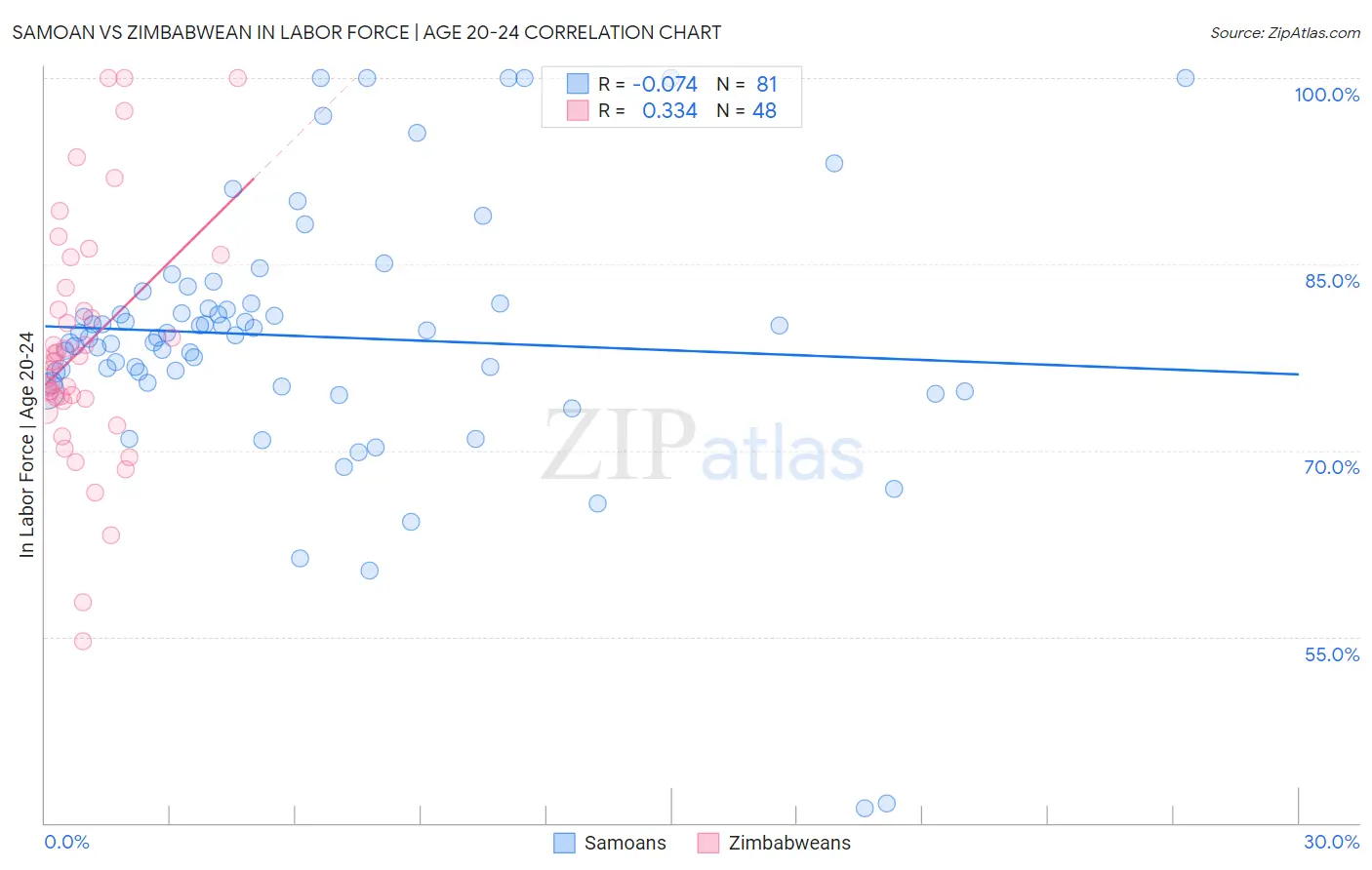 Samoan vs Zimbabwean In Labor Force | Age 20-24