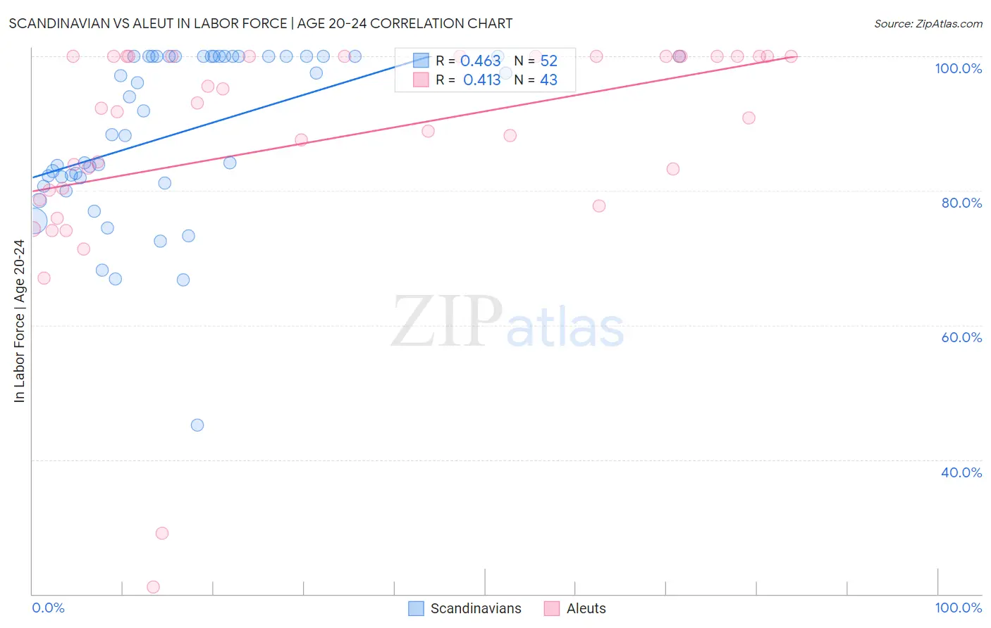 Scandinavian vs Aleut In Labor Force | Age 20-24