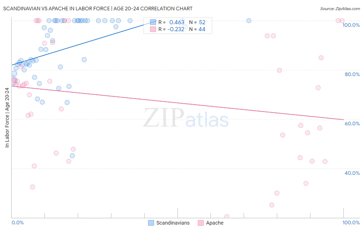 Scandinavian vs Apache In Labor Force | Age 20-24
