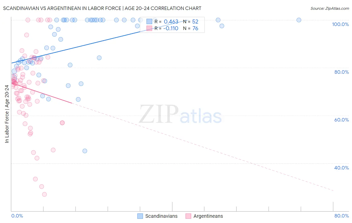 Scandinavian vs Argentinean In Labor Force | Age 20-24