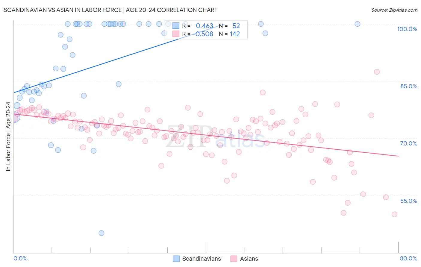 Scandinavian vs Asian In Labor Force | Age 20-24