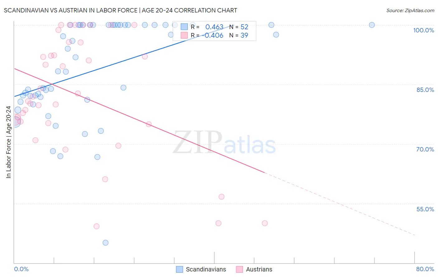 Scandinavian vs Austrian In Labor Force | Age 20-24