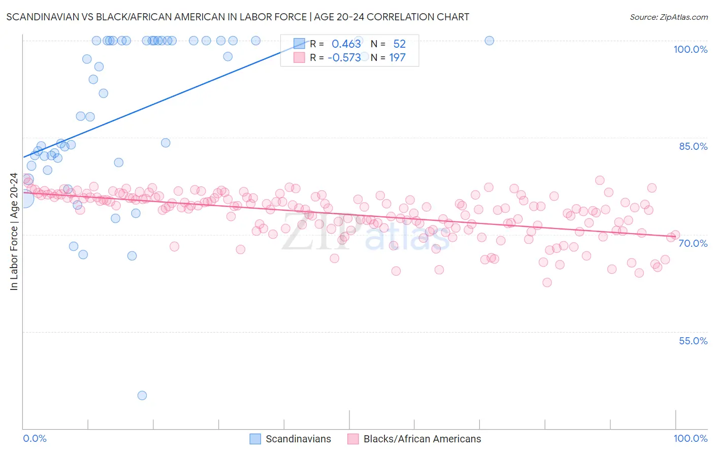 Scandinavian vs Black/African American In Labor Force | Age 20-24
