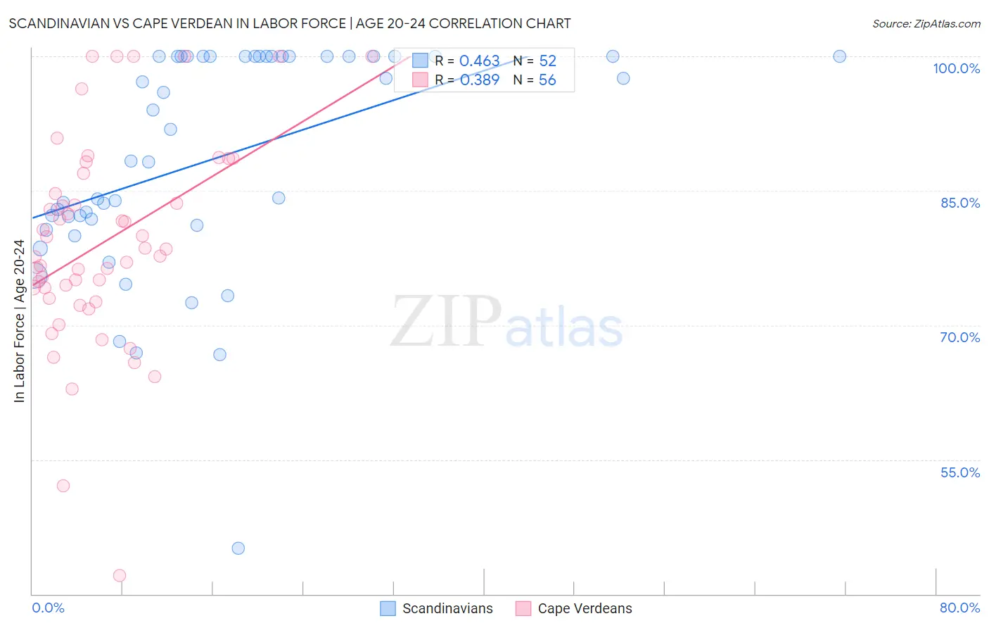 Scandinavian vs Cape Verdean In Labor Force | Age 20-24