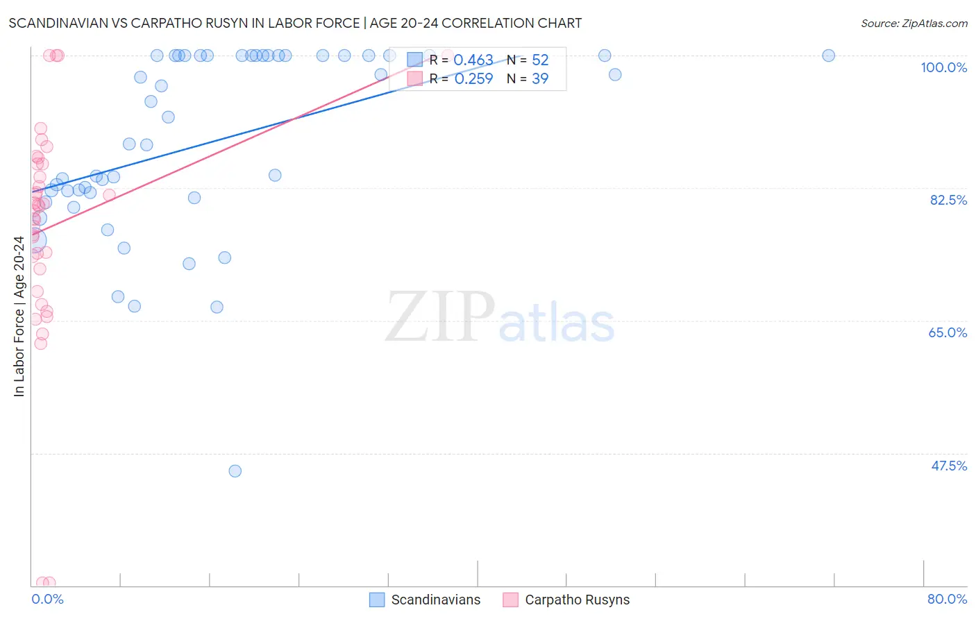 Scandinavian vs Carpatho Rusyn In Labor Force | Age 20-24