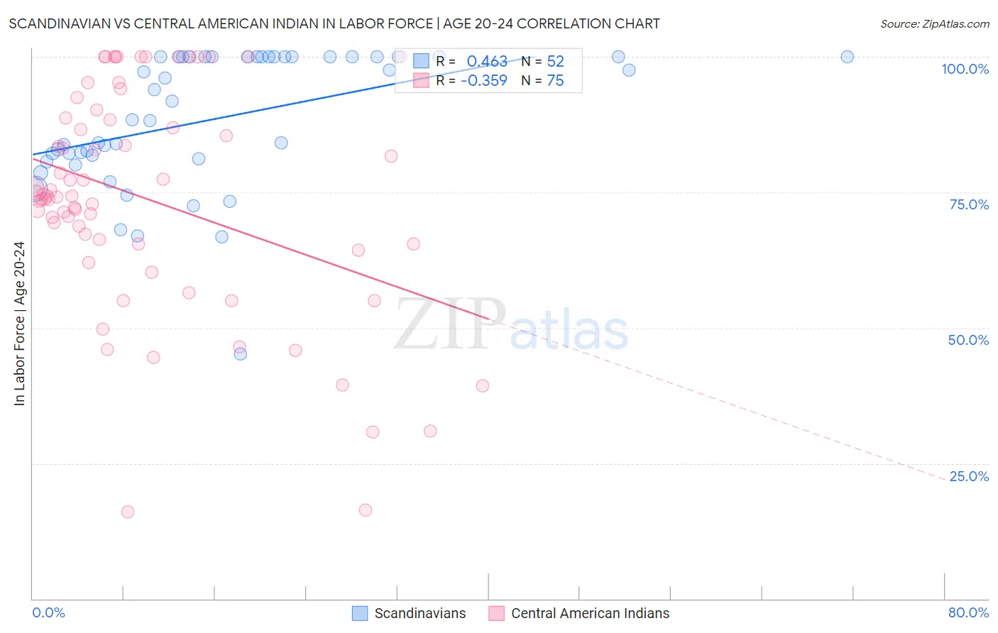 Scandinavian vs Central American Indian In Labor Force | Age 20-24