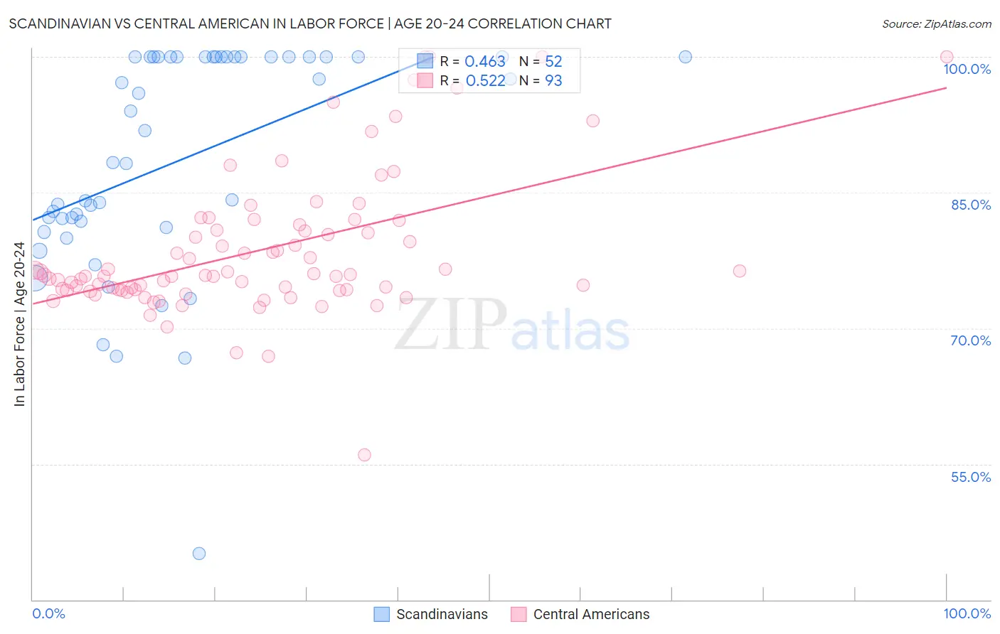 Scandinavian vs Central American In Labor Force | Age 20-24