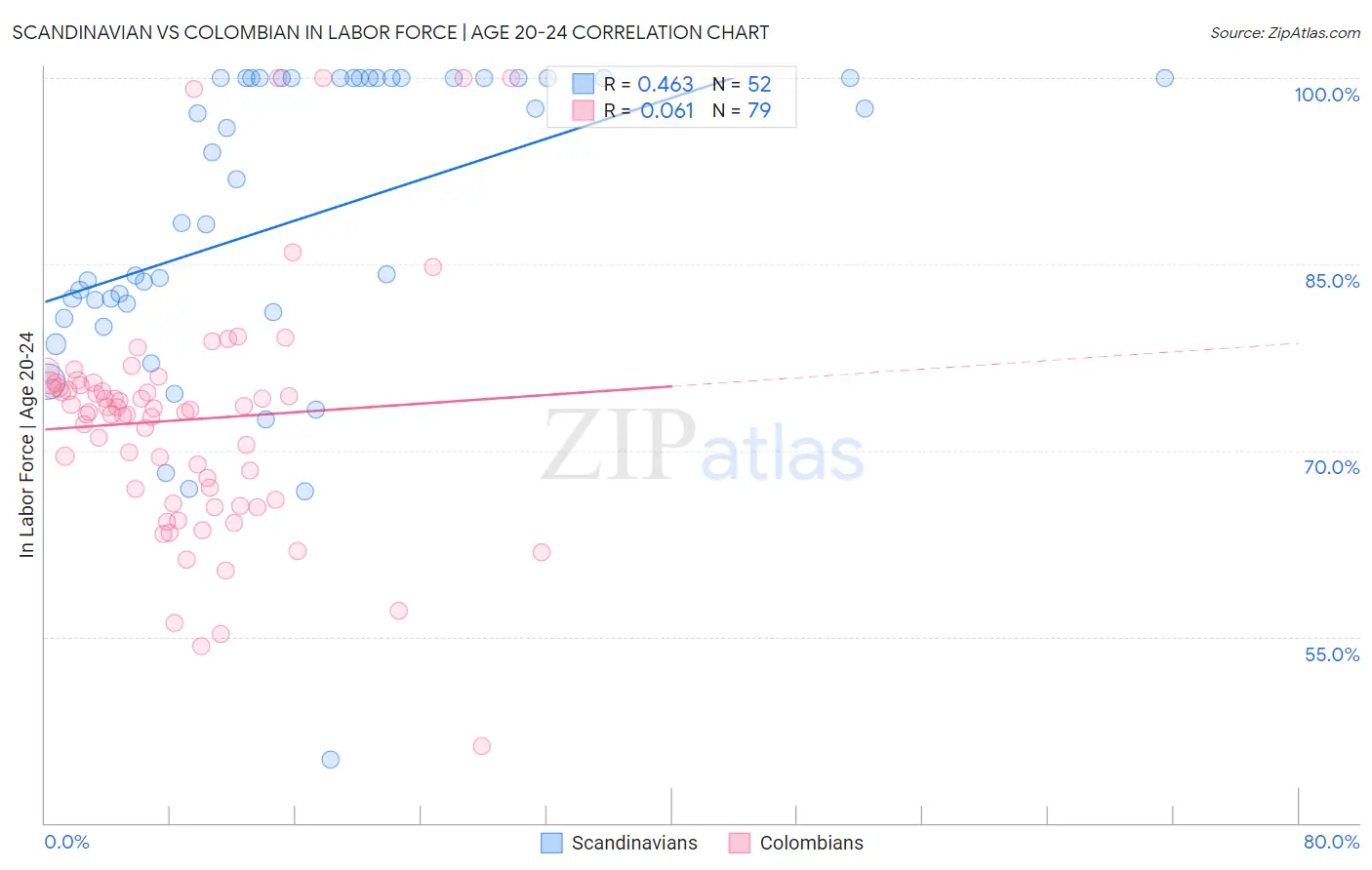 Scandinavian vs Colombian In Labor Force | Age 20-24
