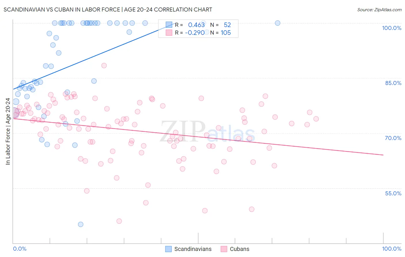 Scandinavian vs Cuban In Labor Force | Age 20-24