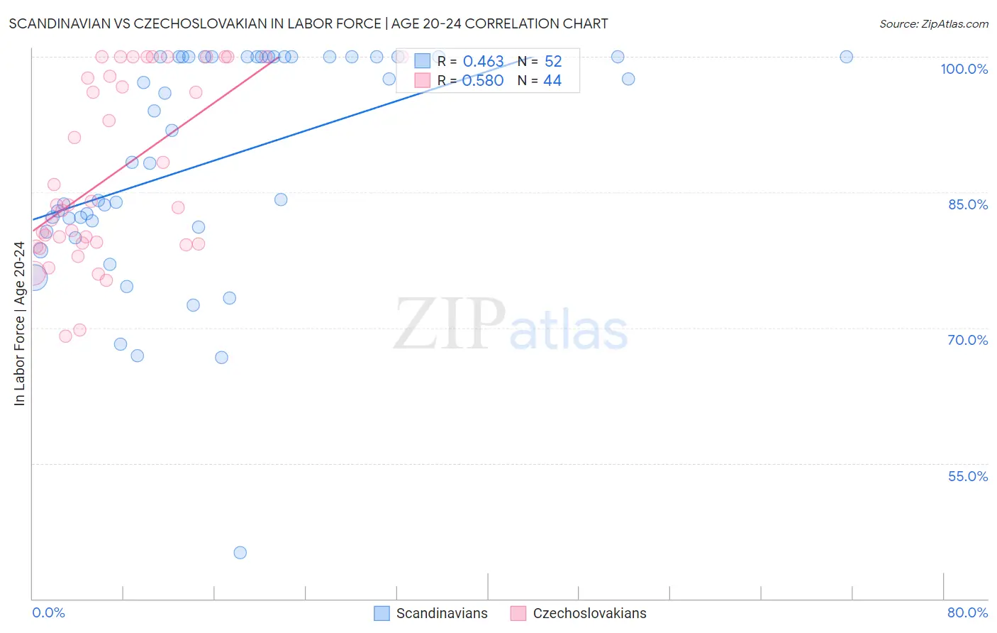 Scandinavian vs Czechoslovakian In Labor Force | Age 20-24