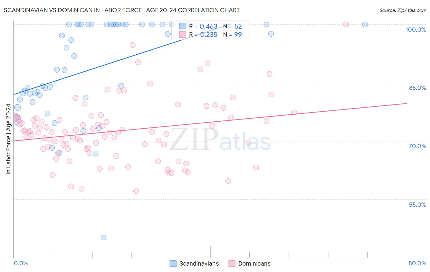 Scandinavian vs Dominican In Labor Force | Age 20-24