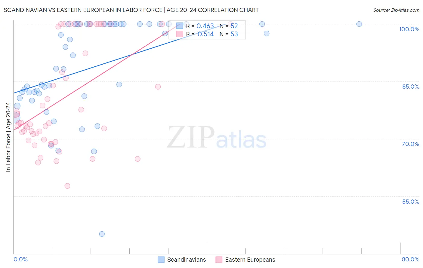 Scandinavian vs Eastern European In Labor Force | Age 20-24
