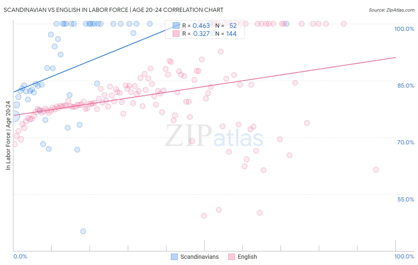 Scandinavian vs English In Labor Force | Age 20-24