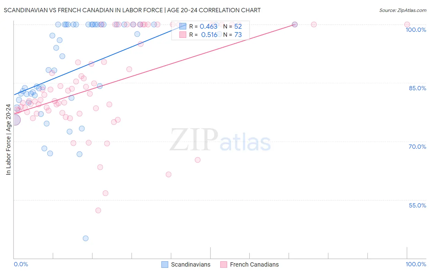 Scandinavian vs French Canadian In Labor Force | Age 20-24