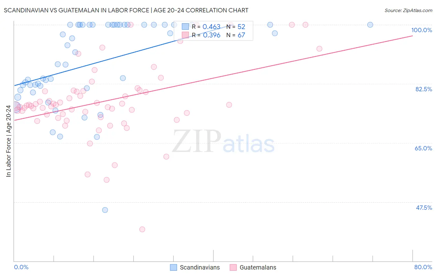 Scandinavian vs Guatemalan In Labor Force | Age 20-24
