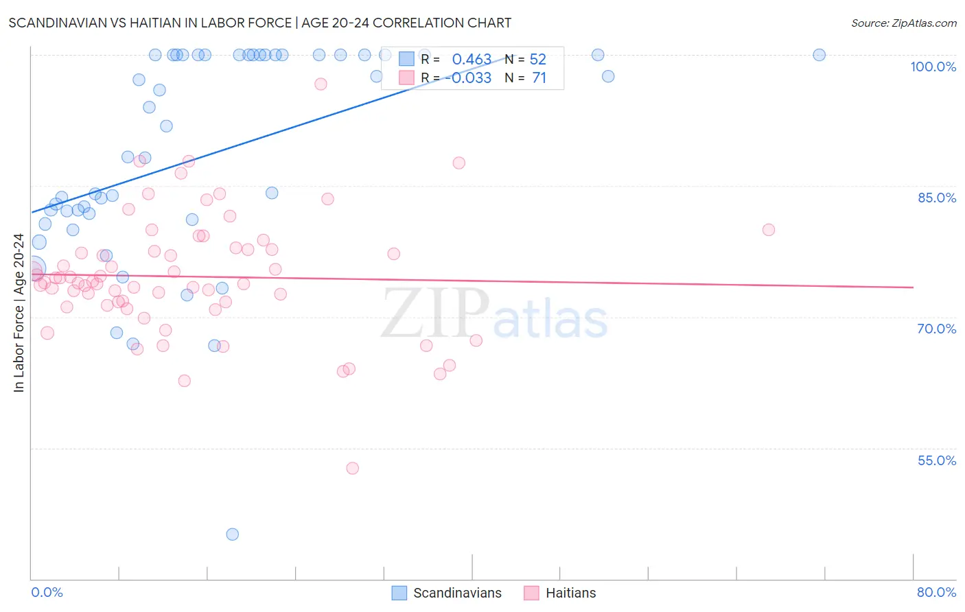 Scandinavian vs Haitian In Labor Force | Age 20-24