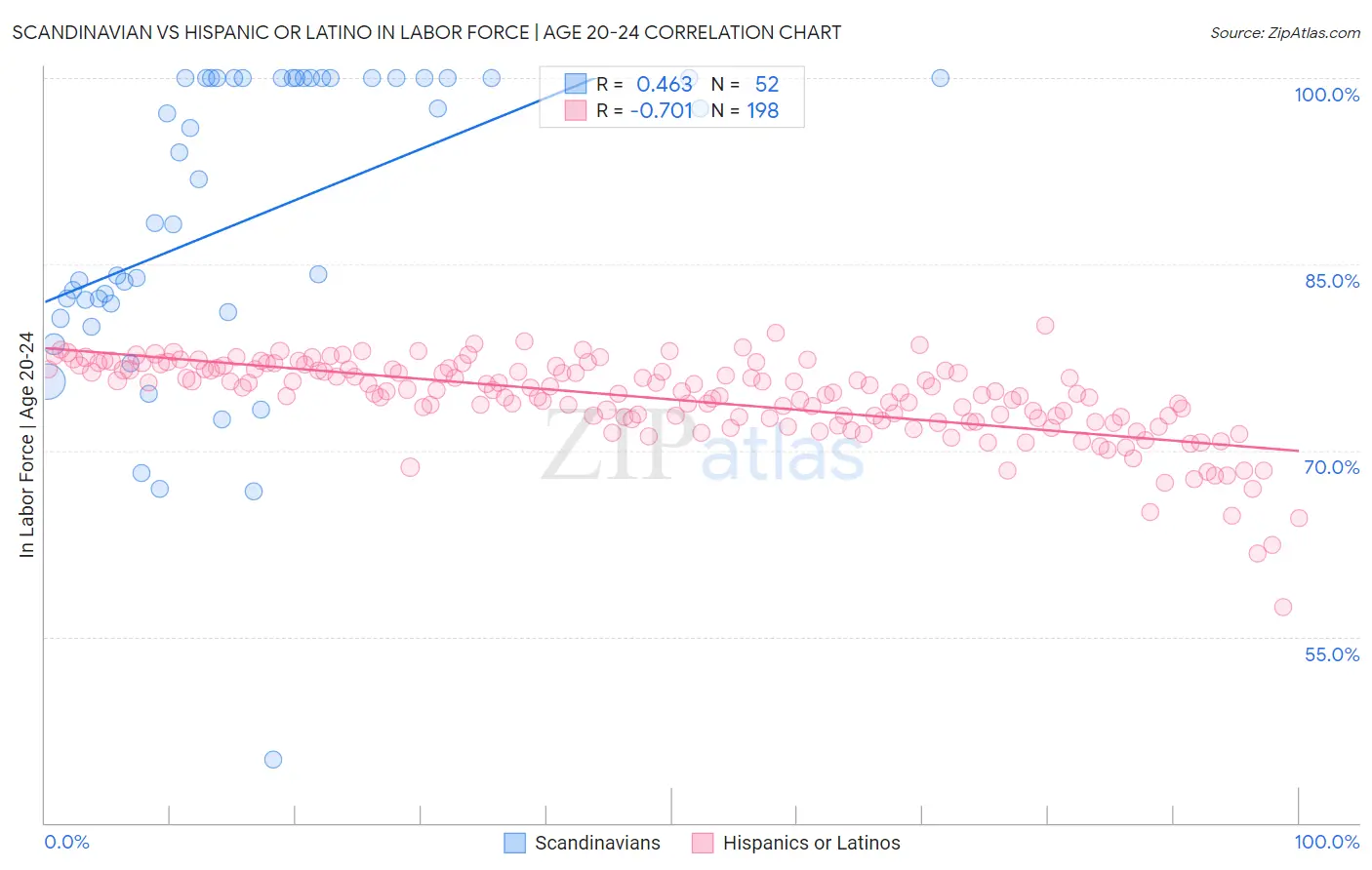 Scandinavian vs Hispanic or Latino In Labor Force | Age 20-24