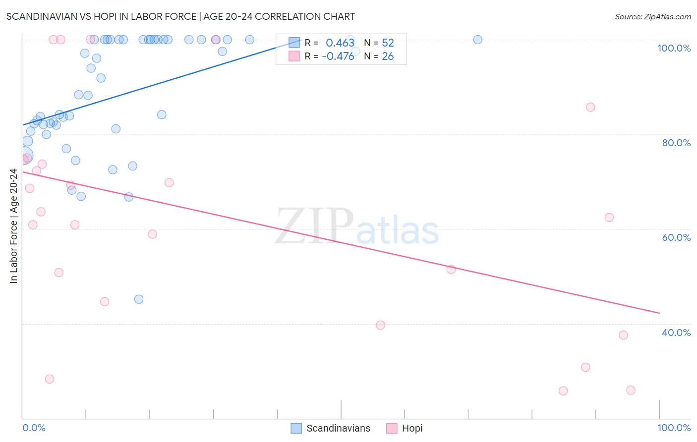 Scandinavian vs Hopi In Labor Force | Age 20-24