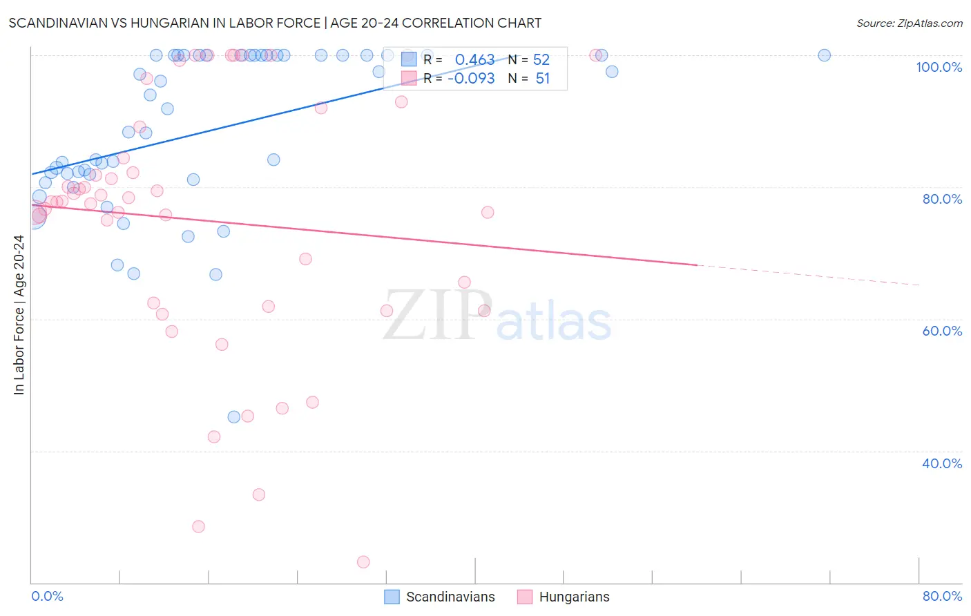 Scandinavian vs Hungarian In Labor Force | Age 20-24