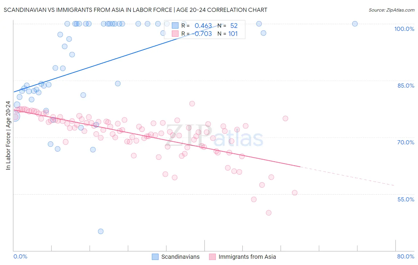 Scandinavian vs Immigrants from Asia In Labor Force | Age 20-24