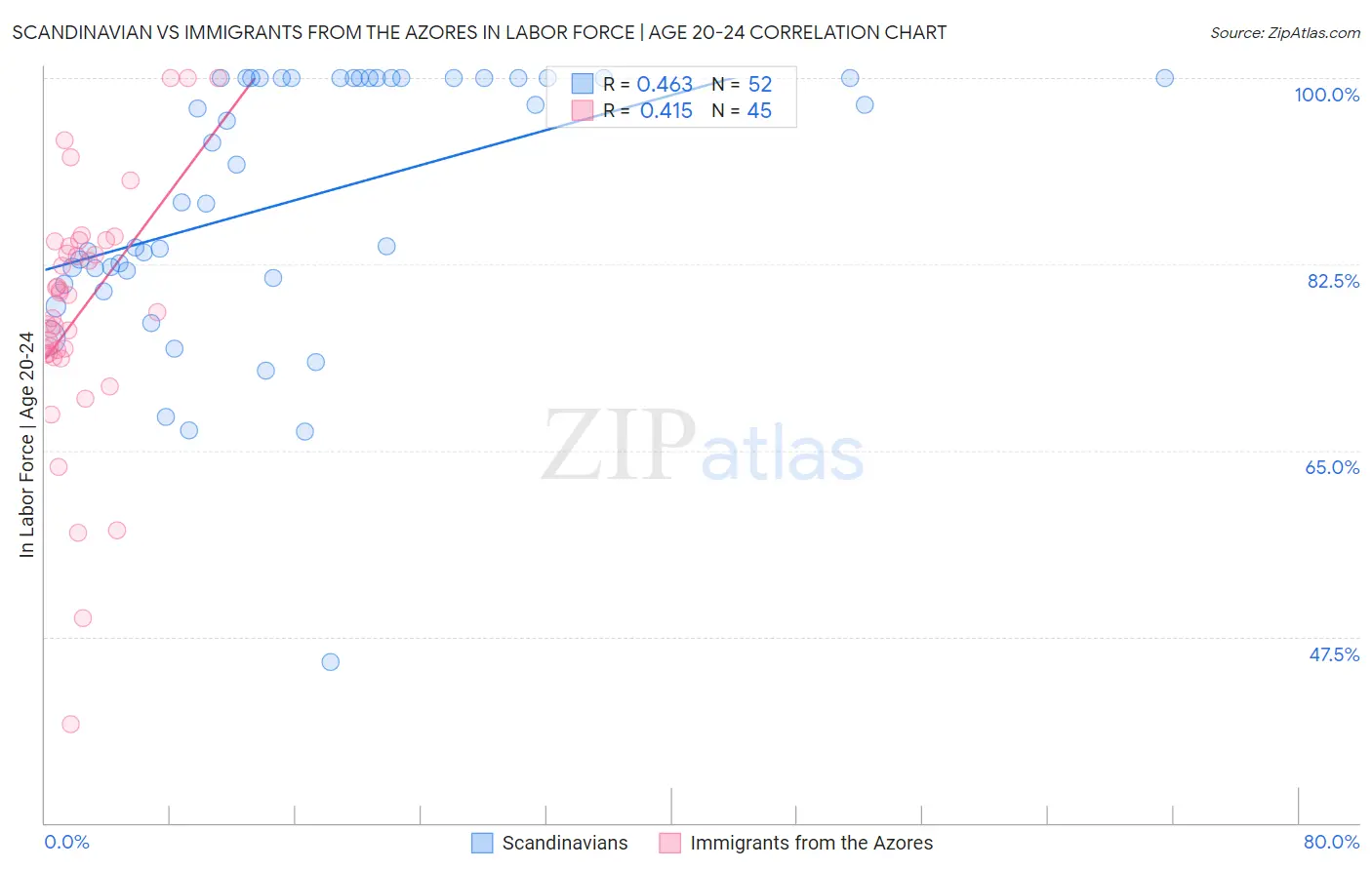 Scandinavian vs Immigrants from the Azores In Labor Force | Age 20-24