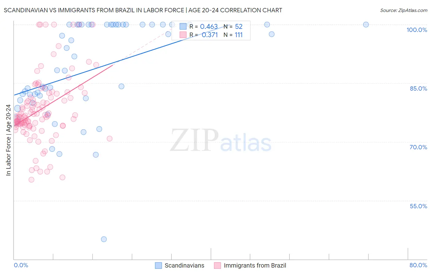 Scandinavian vs Immigrants from Brazil In Labor Force | Age 20-24