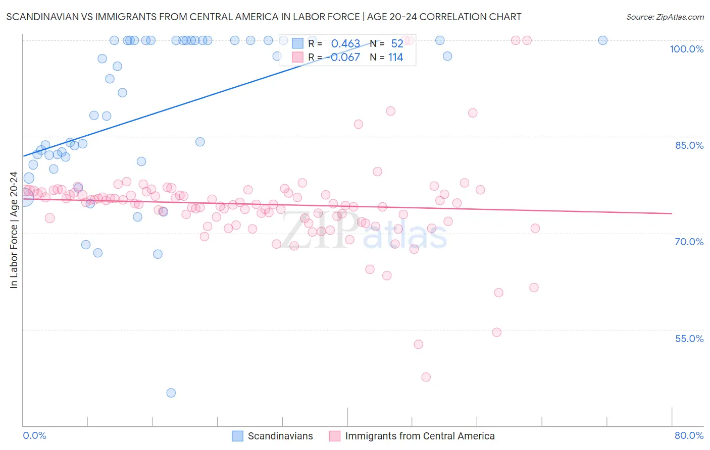 Scandinavian vs Immigrants from Central America In Labor Force | Age 20-24