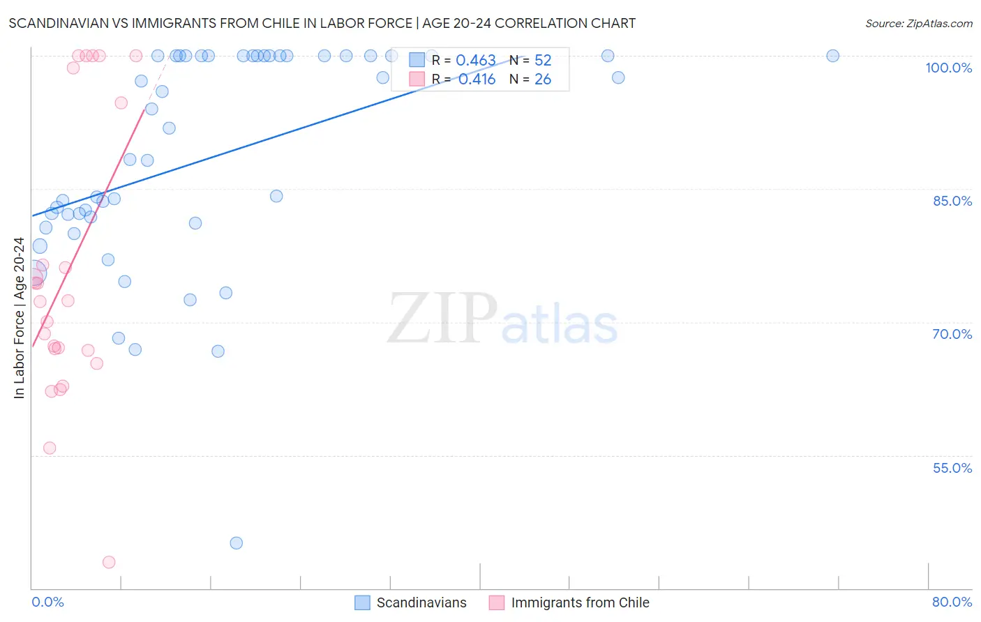Scandinavian vs Immigrants from Chile In Labor Force | Age 20-24