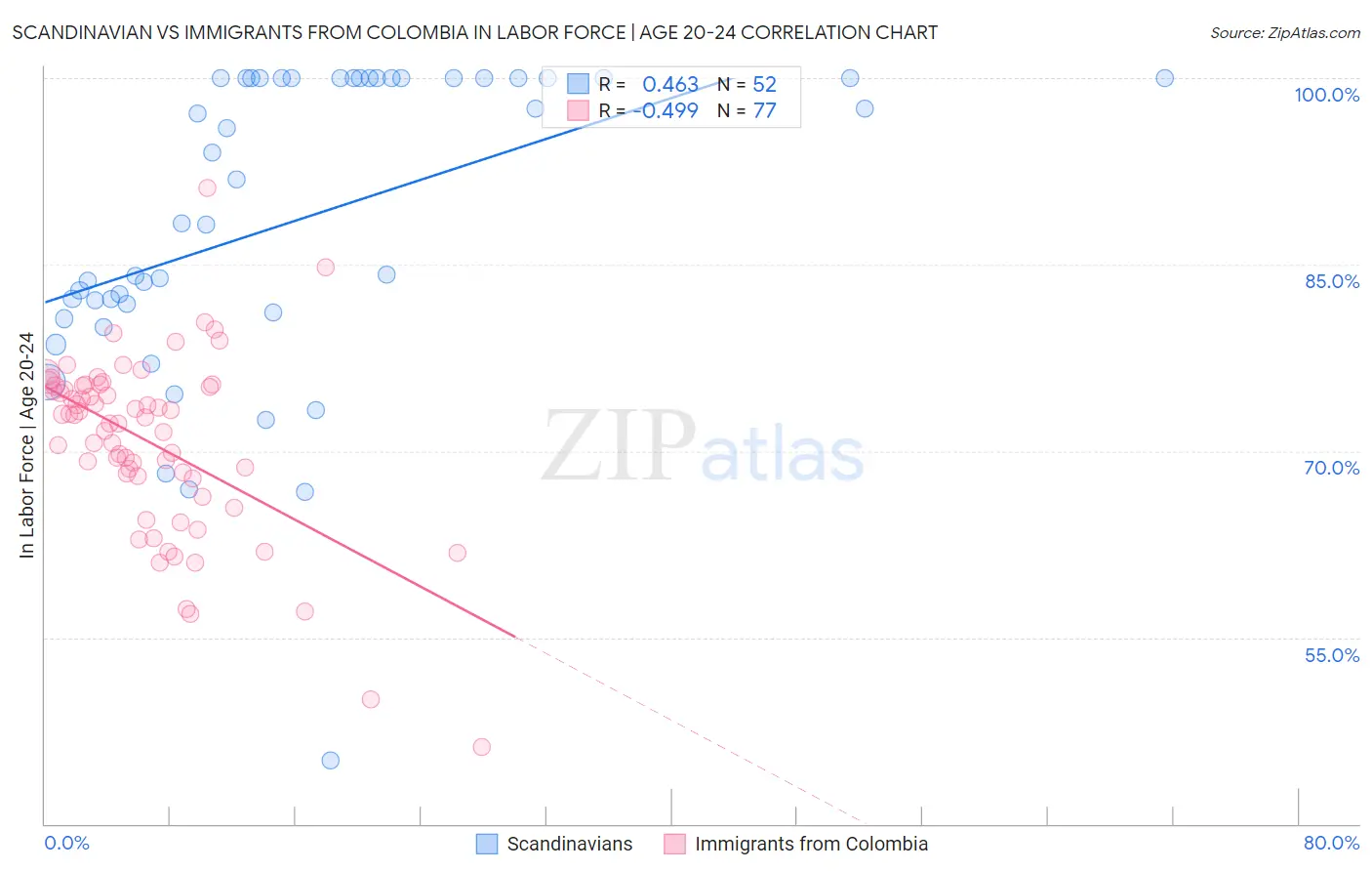 Scandinavian vs Immigrants from Colombia In Labor Force | Age 20-24