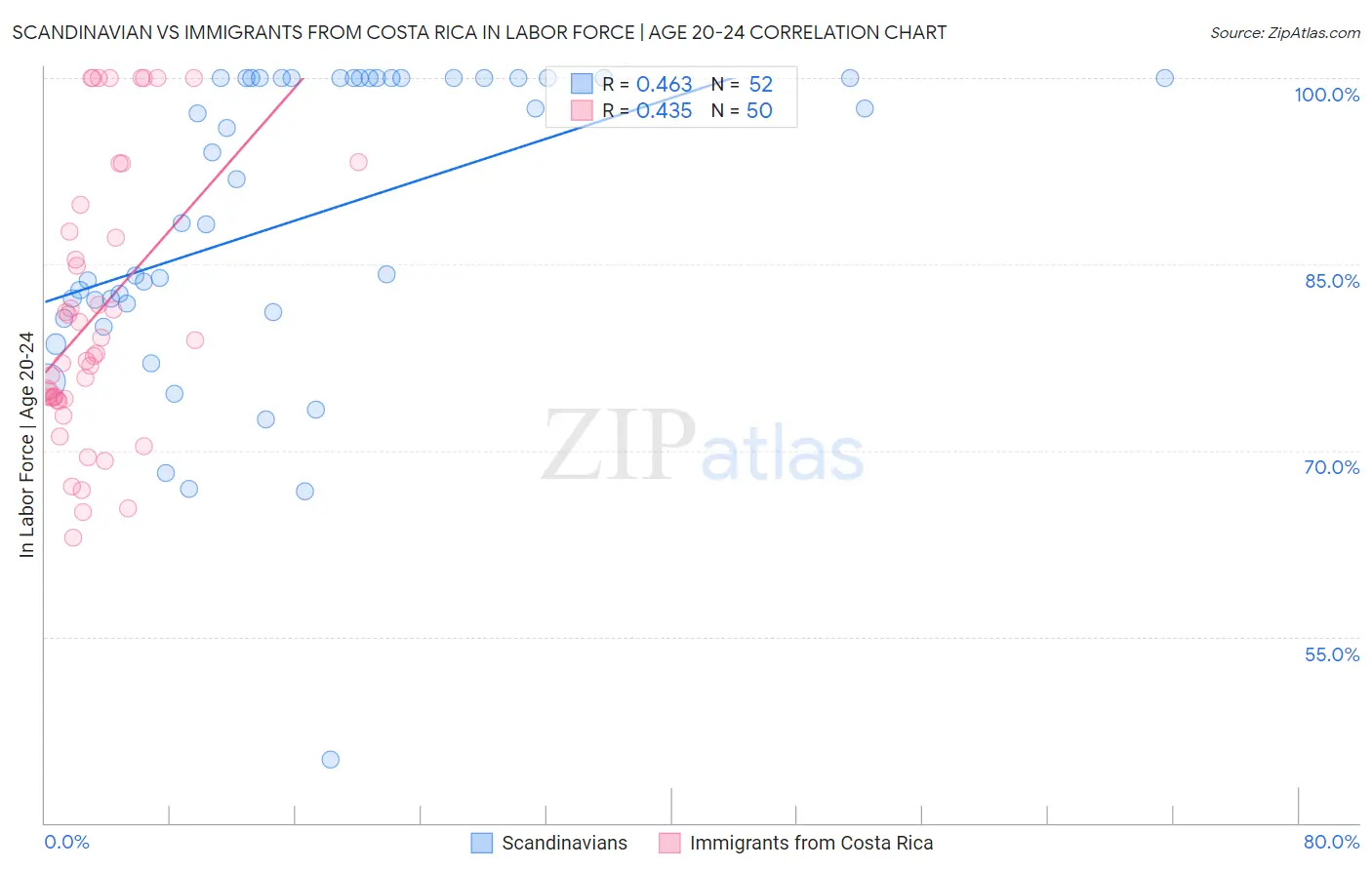 Scandinavian vs Immigrants from Costa Rica In Labor Force | Age 20-24