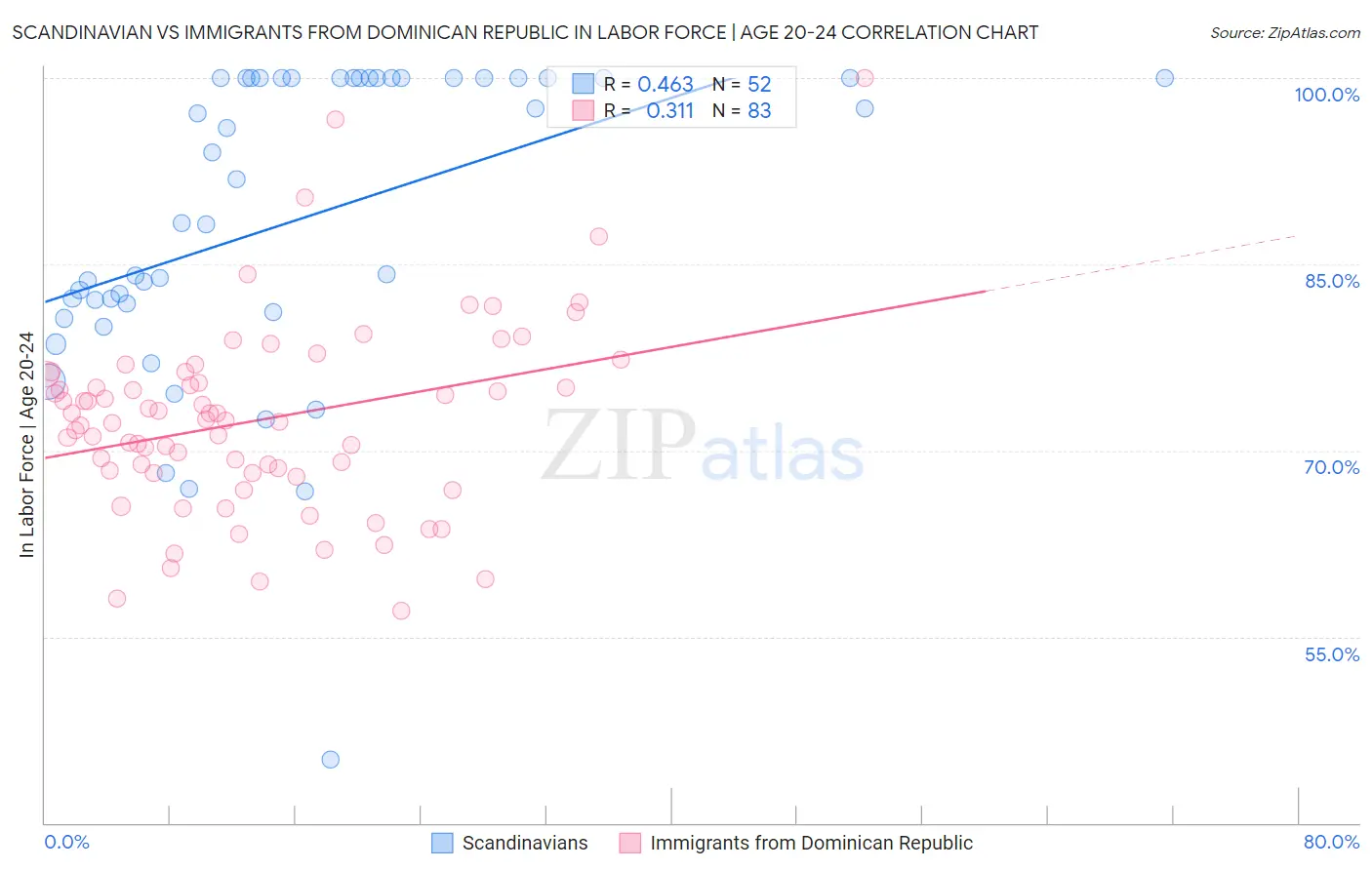 Scandinavian vs Immigrants from Dominican Republic In Labor Force | Age 20-24
