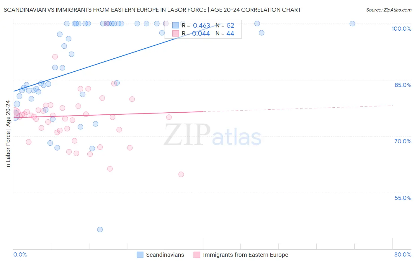 Scandinavian vs Immigrants from Eastern Europe In Labor Force | Age 20-24