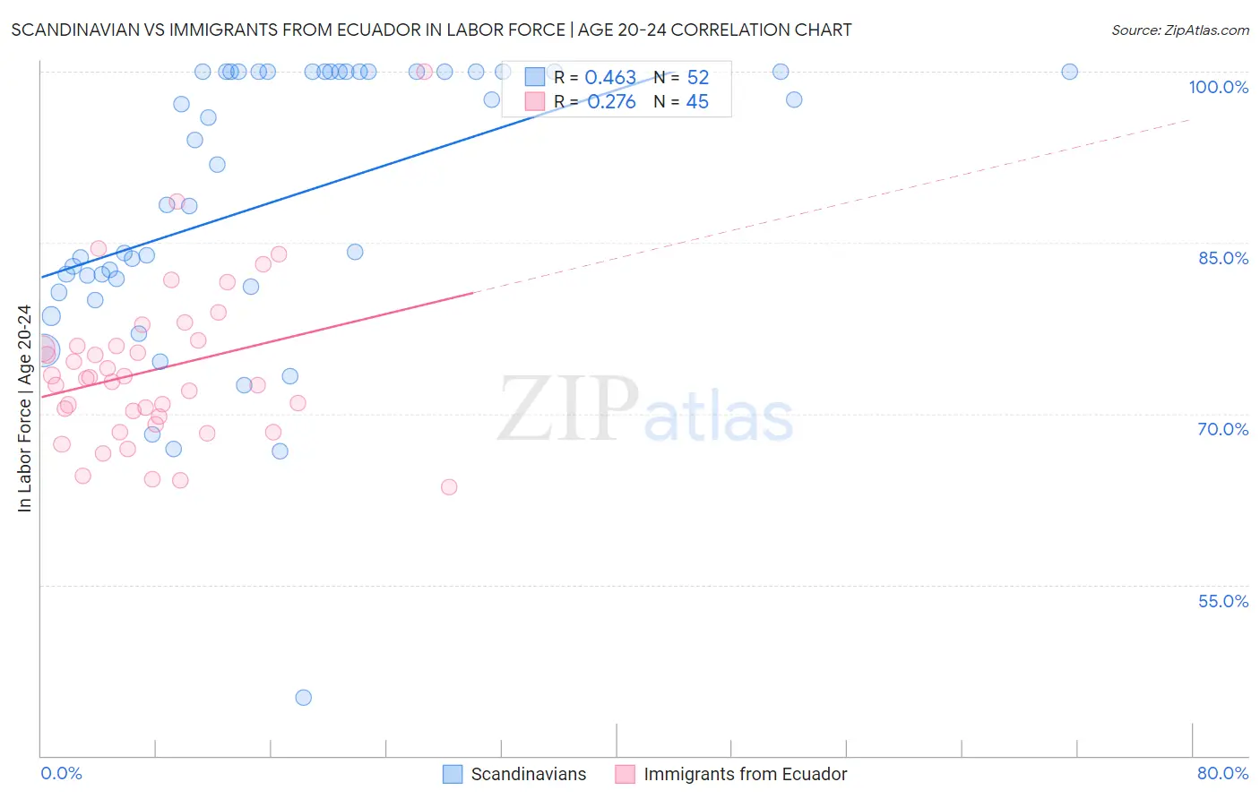 Scandinavian vs Immigrants from Ecuador In Labor Force | Age 20-24