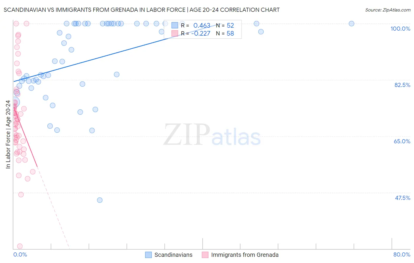 Scandinavian vs Immigrants from Grenada In Labor Force | Age 20-24