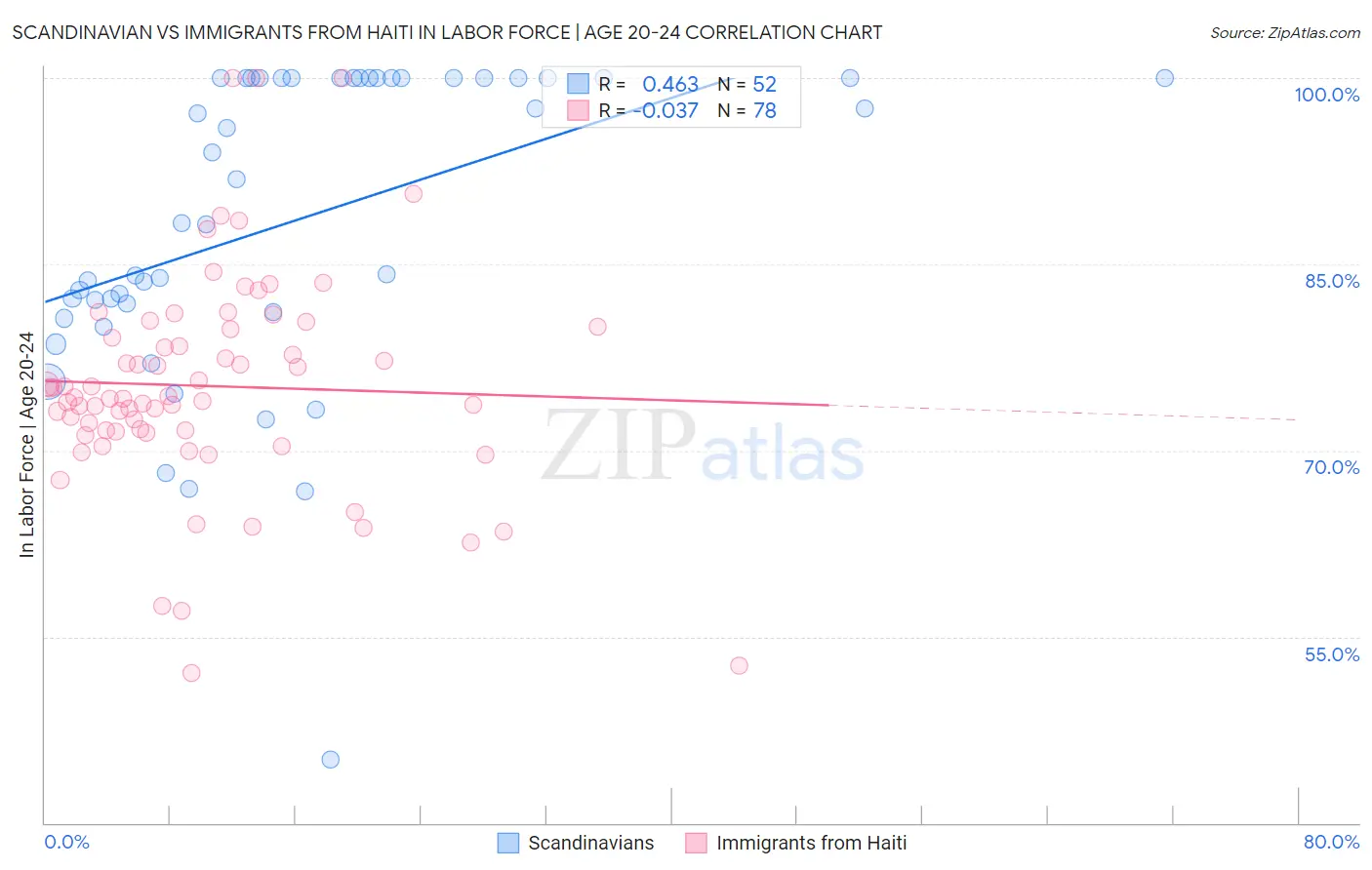 Scandinavian vs Immigrants from Haiti In Labor Force | Age 20-24