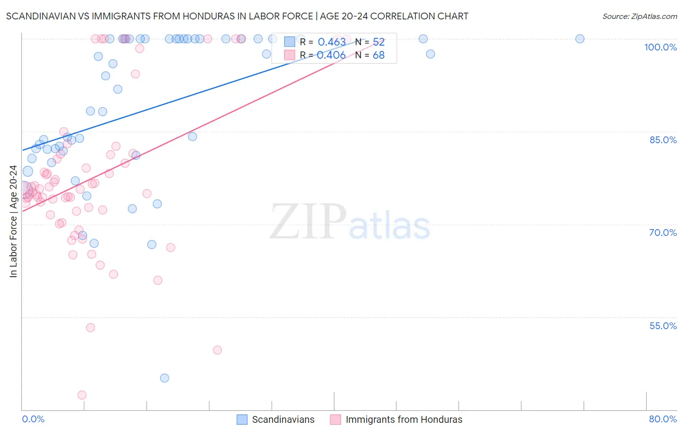 Scandinavian vs Immigrants from Honduras In Labor Force | Age 20-24