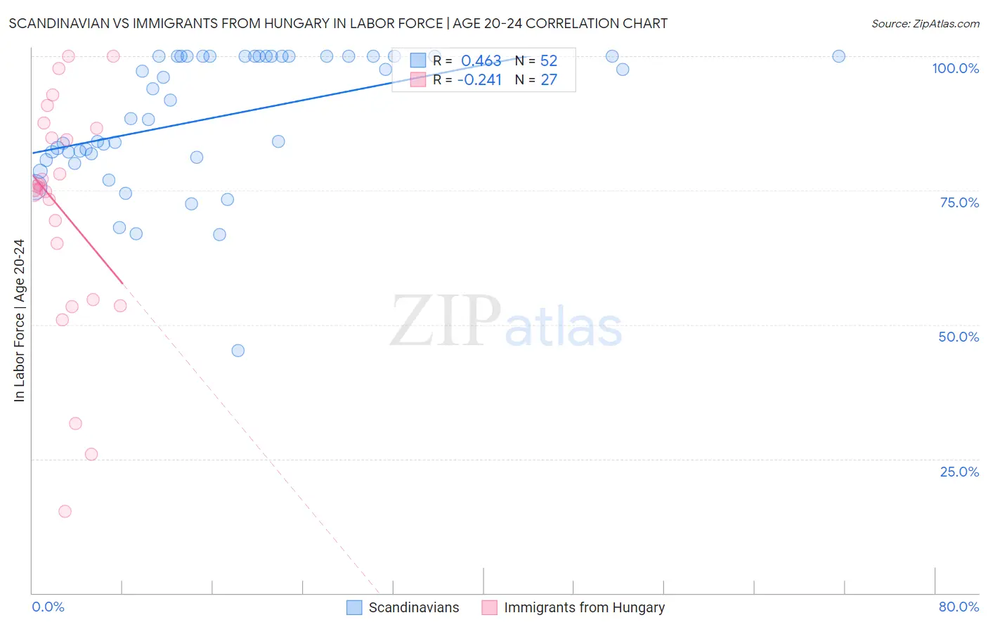 Scandinavian vs Immigrants from Hungary In Labor Force | Age 20-24