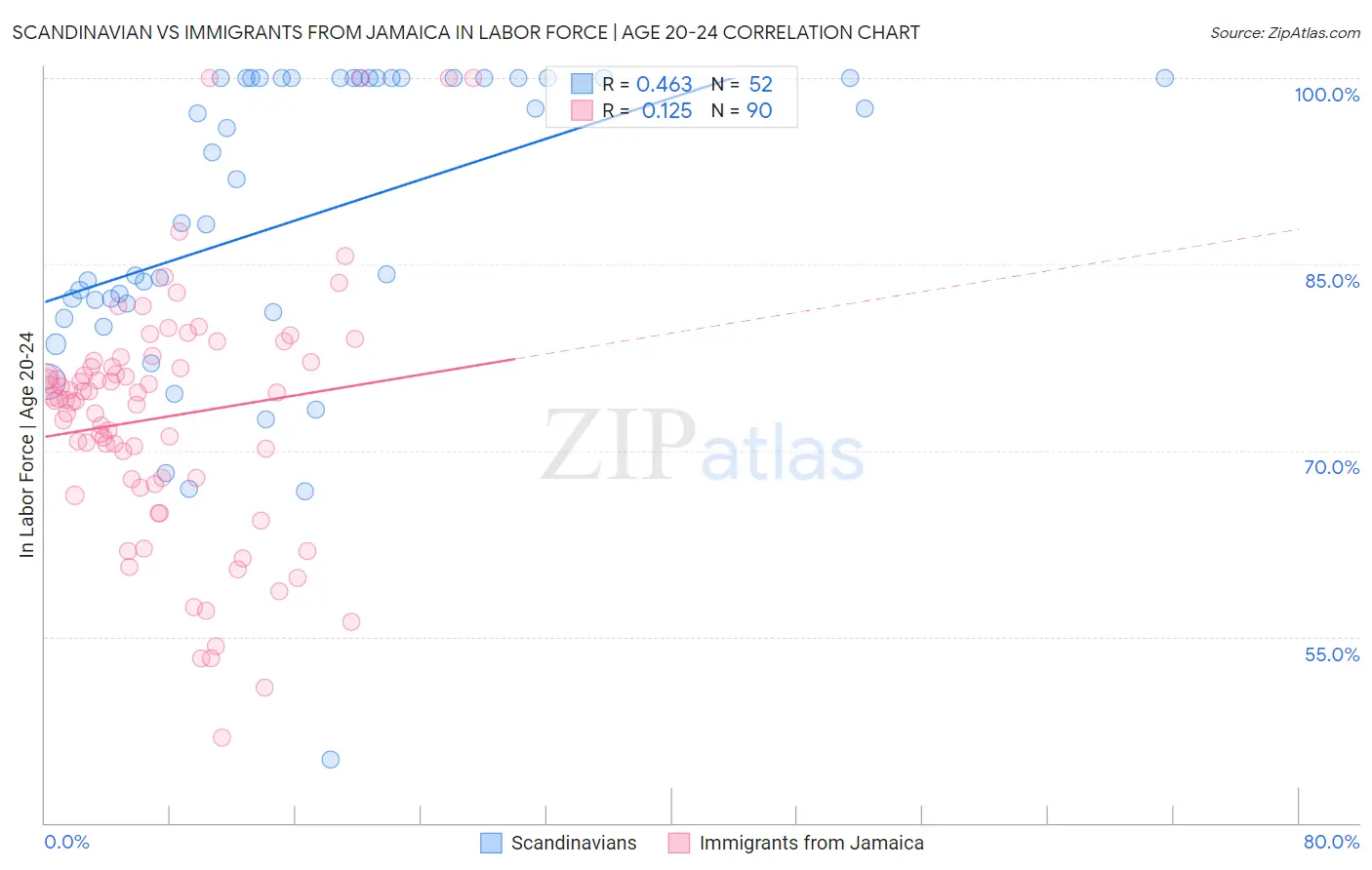 Scandinavian vs Immigrants from Jamaica In Labor Force | Age 20-24