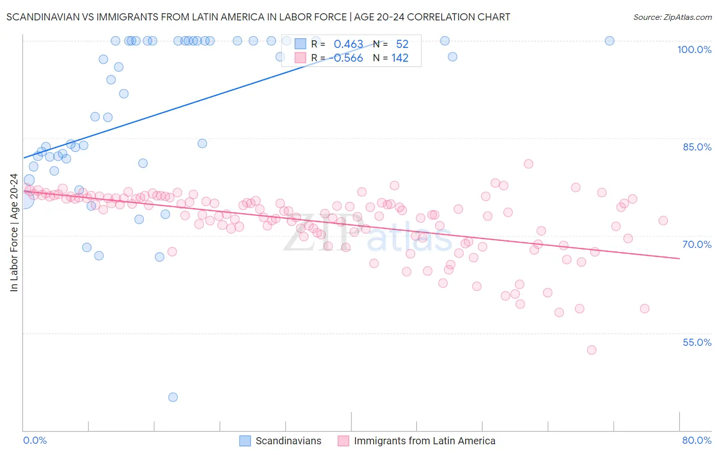 Scandinavian vs Immigrants from Latin America In Labor Force | Age 20-24