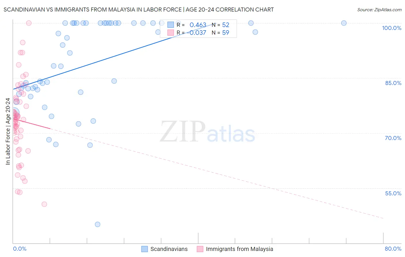 Scandinavian vs Immigrants from Malaysia In Labor Force | Age 20-24