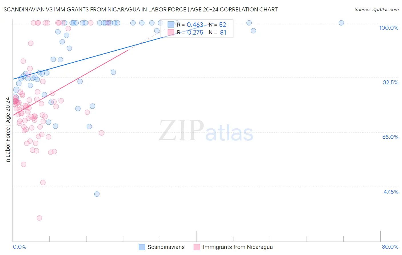 Scandinavian vs Immigrants from Nicaragua In Labor Force | Age 20-24