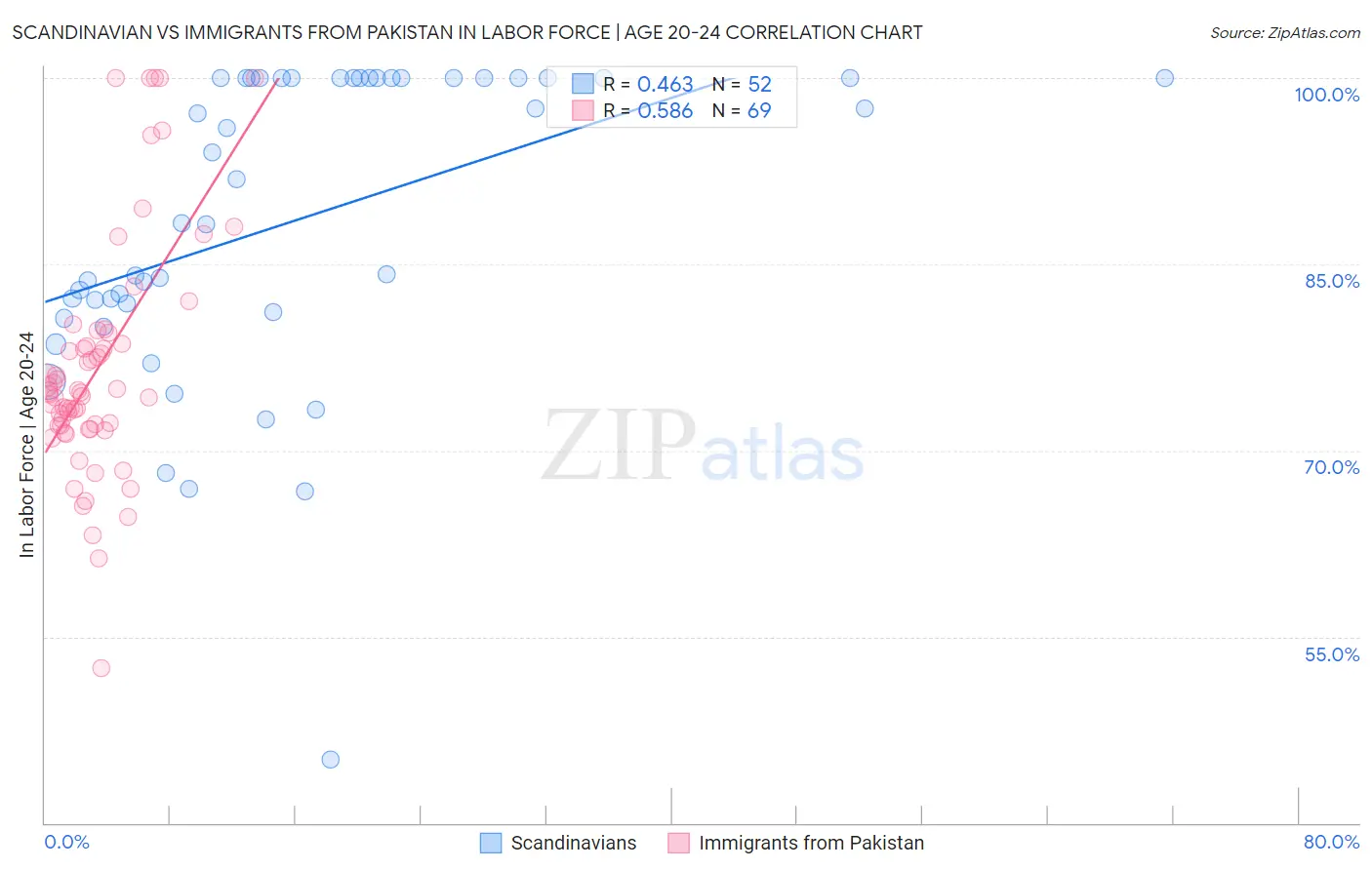Scandinavian vs Immigrants from Pakistan In Labor Force | Age 20-24