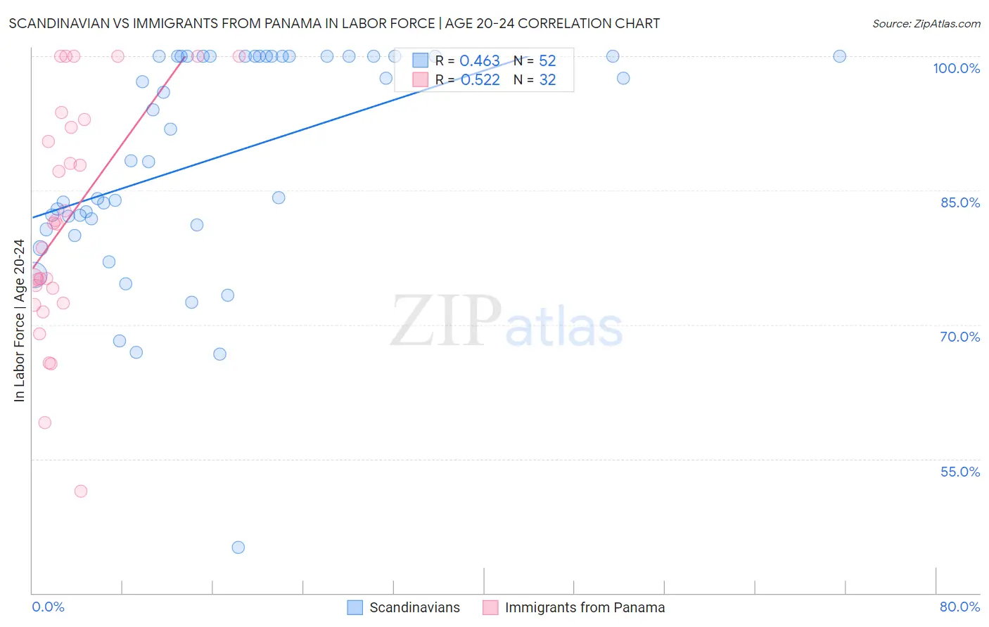 Scandinavian vs Immigrants from Panama In Labor Force | Age 20-24