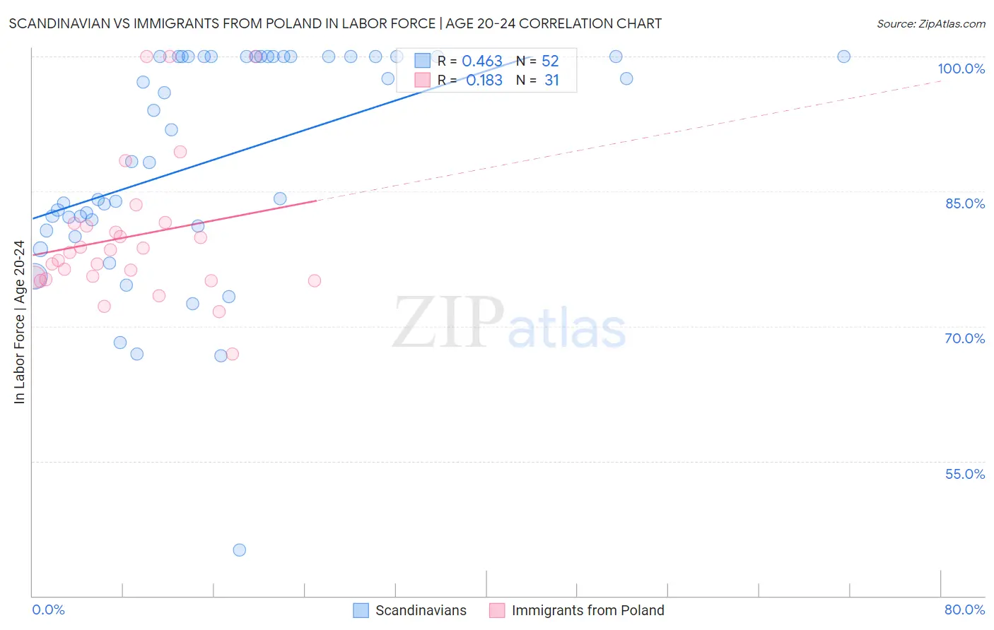 Scandinavian vs Immigrants from Poland In Labor Force | Age 20-24