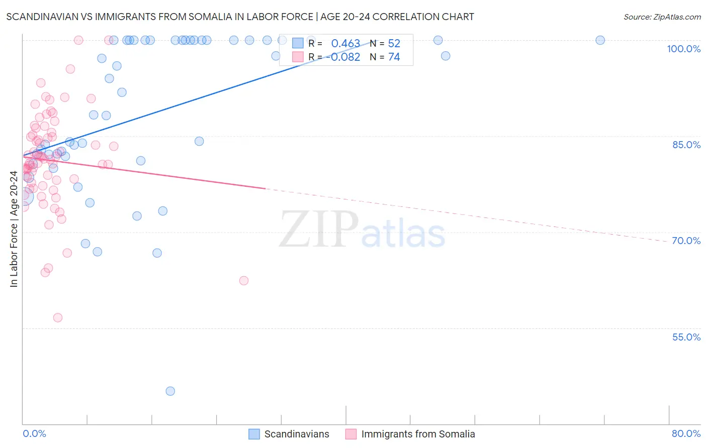 Scandinavian vs Immigrants from Somalia In Labor Force | Age 20-24
