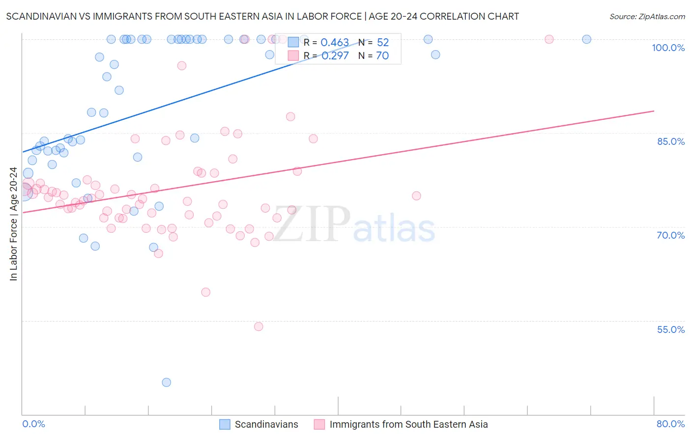 Scandinavian vs Immigrants from South Eastern Asia In Labor Force | Age 20-24