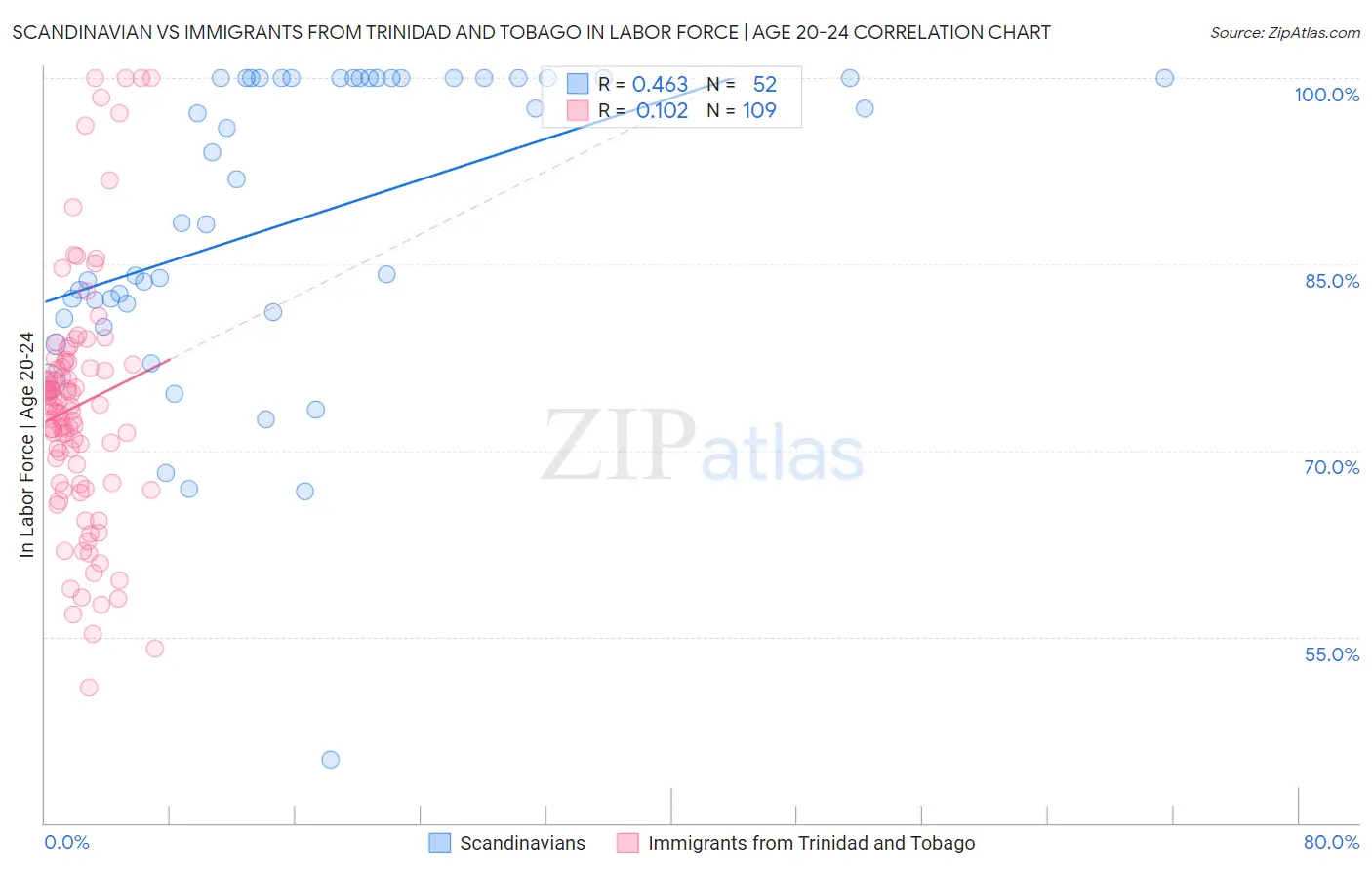 Scandinavian vs Immigrants from Trinidad and Tobago In Labor Force | Age 20-24